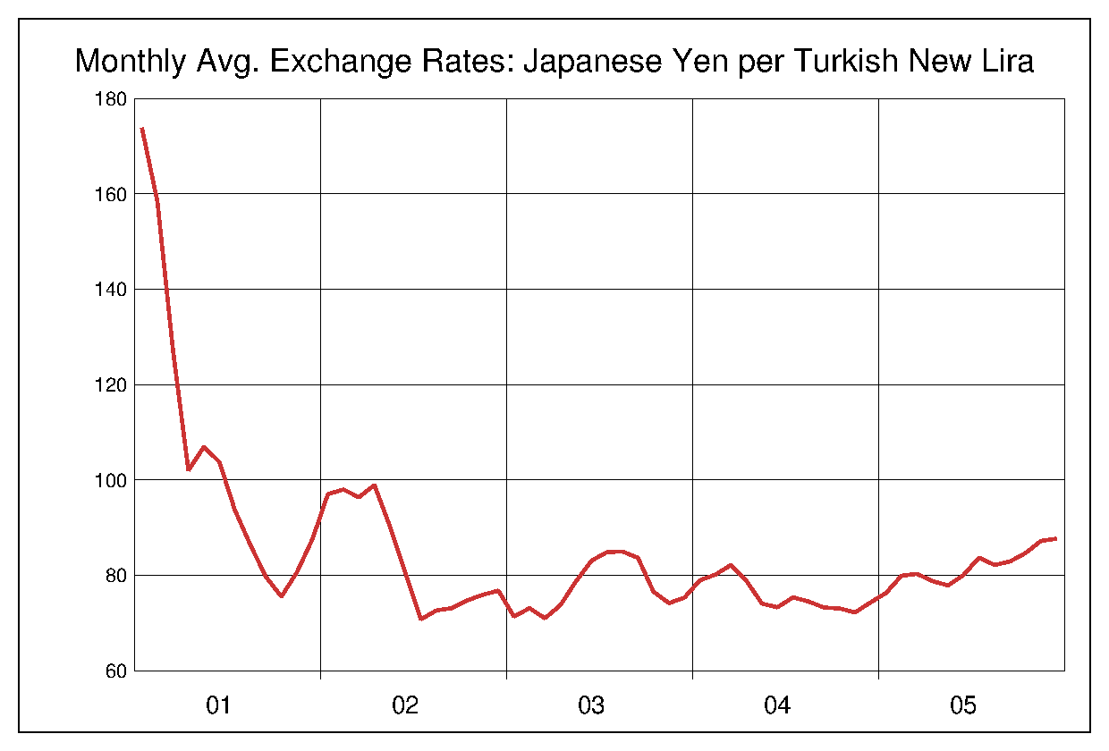 2001年から2005年までのトルコリラ/円（TRY/JPY）為替相場の推移