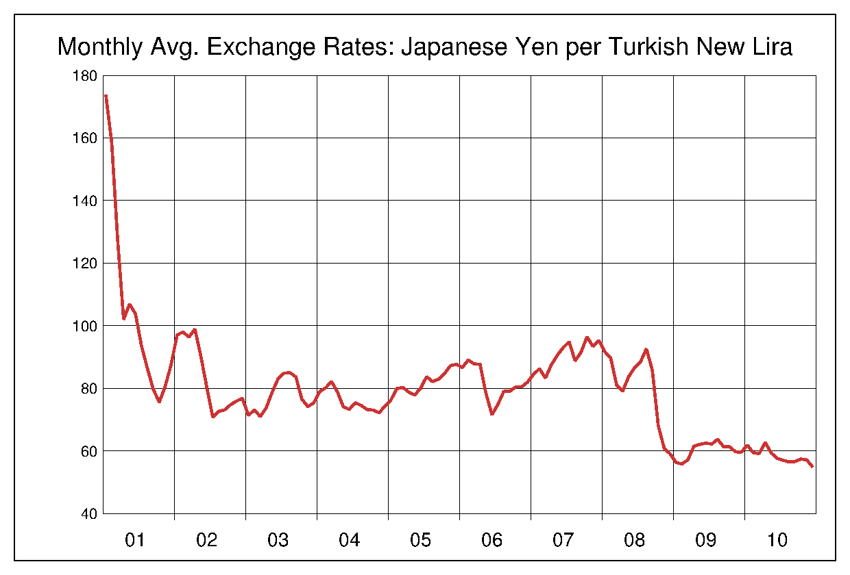 2001年から2010年までのトルコリラ/円（TRY/JPY）為替相場の推移
