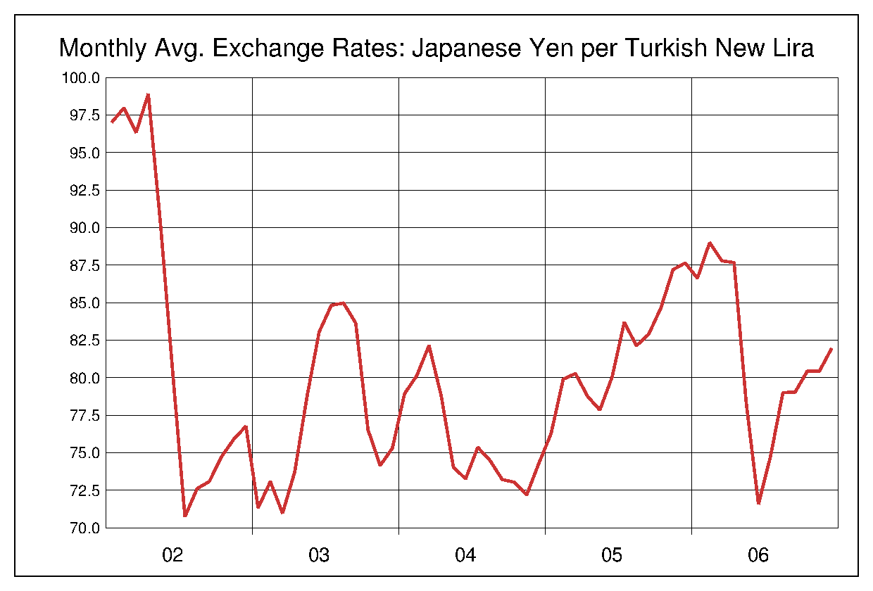 2002年から2006年までのトルコリラ/円（TRY/JPY）為替相場の推移