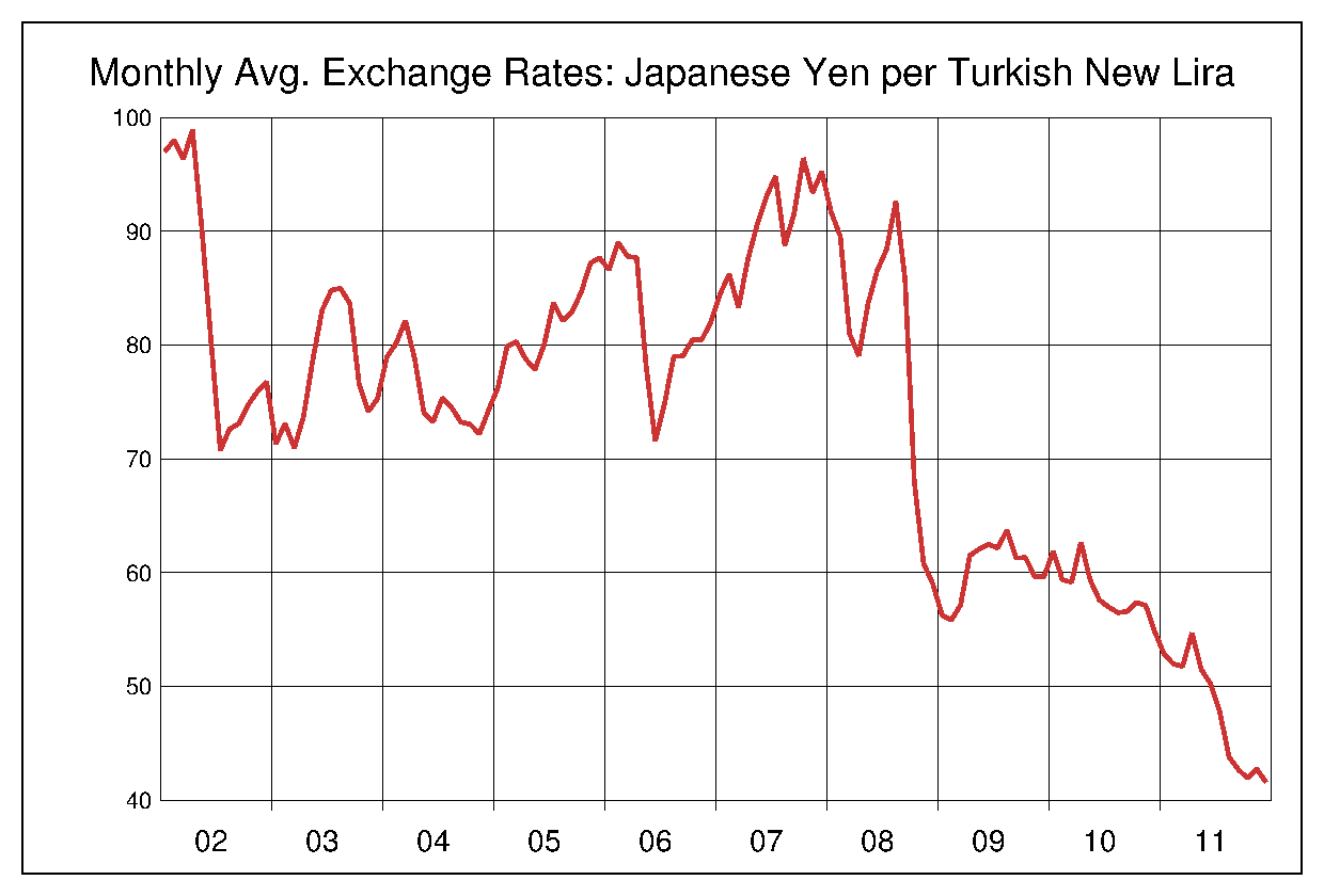2002年から2011年までのトルコリラ/円（TRY/JPY）為替相場の推移