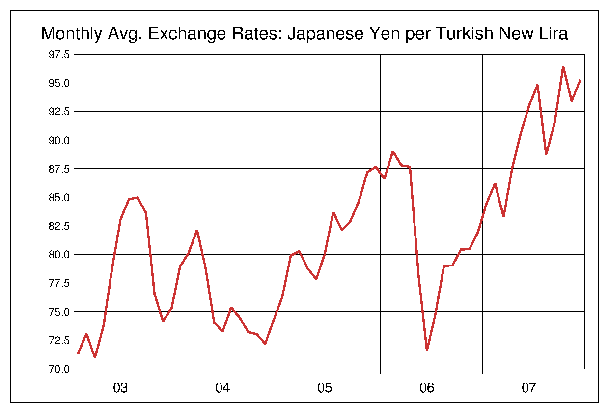 2003年から2007年までのトルコリラ/円（TRY/JPY）為替相場の推移