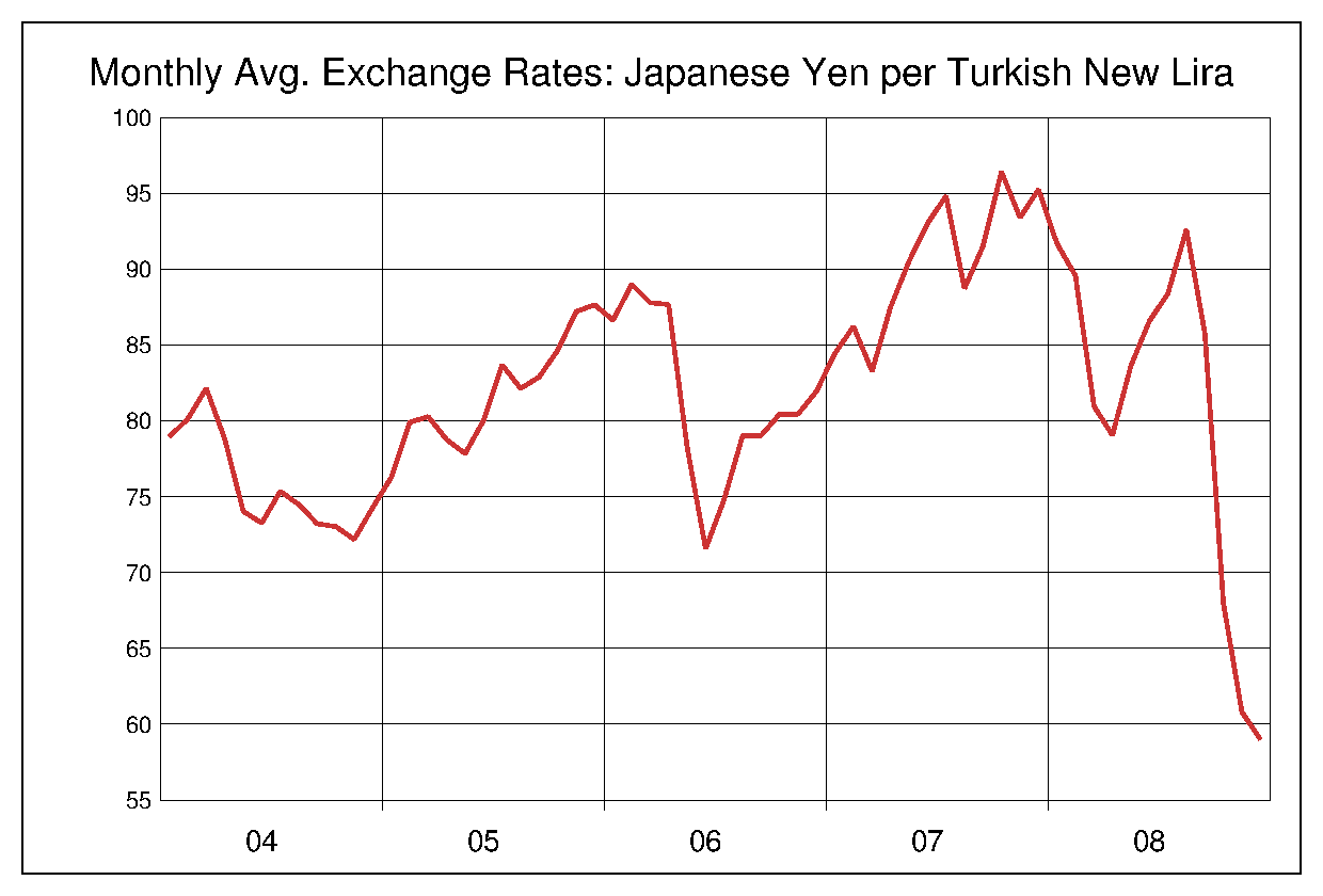 2004年から2008年までのトルコリラ/円（TRY/JPY）為替相場の推移