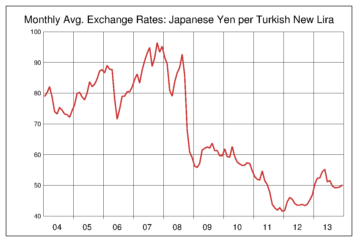 2004年から2013年までの10年間のトルコ円ヒストリカルチャート