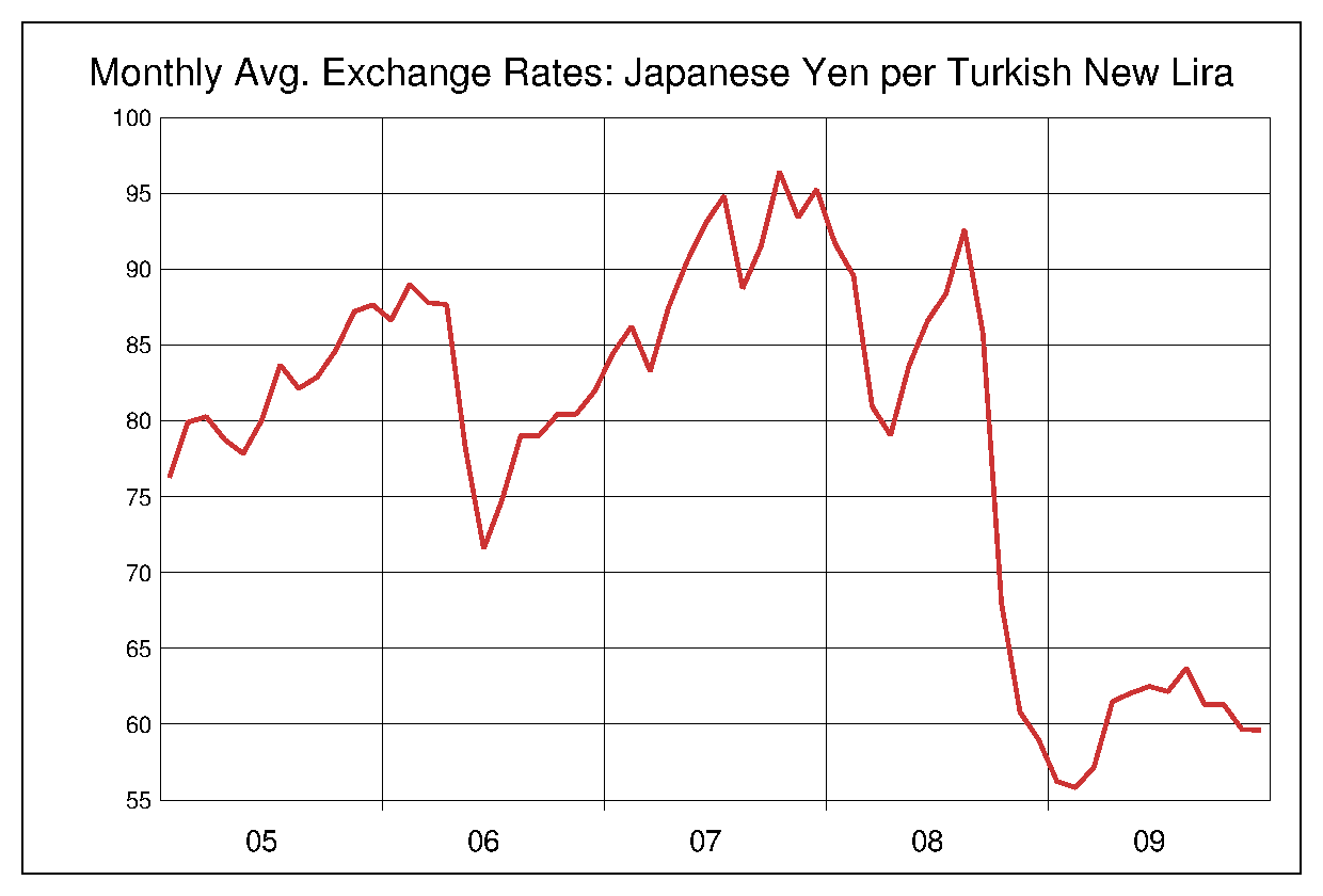 2005年から2009年までのトルコリラ/円（TRY/JPY）為替相場の推移