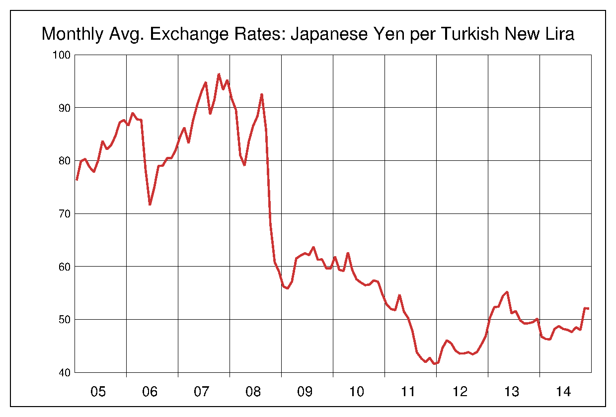 2005年から2014年までのトルコリラ/円（TRY/JPY）為替相場の推移