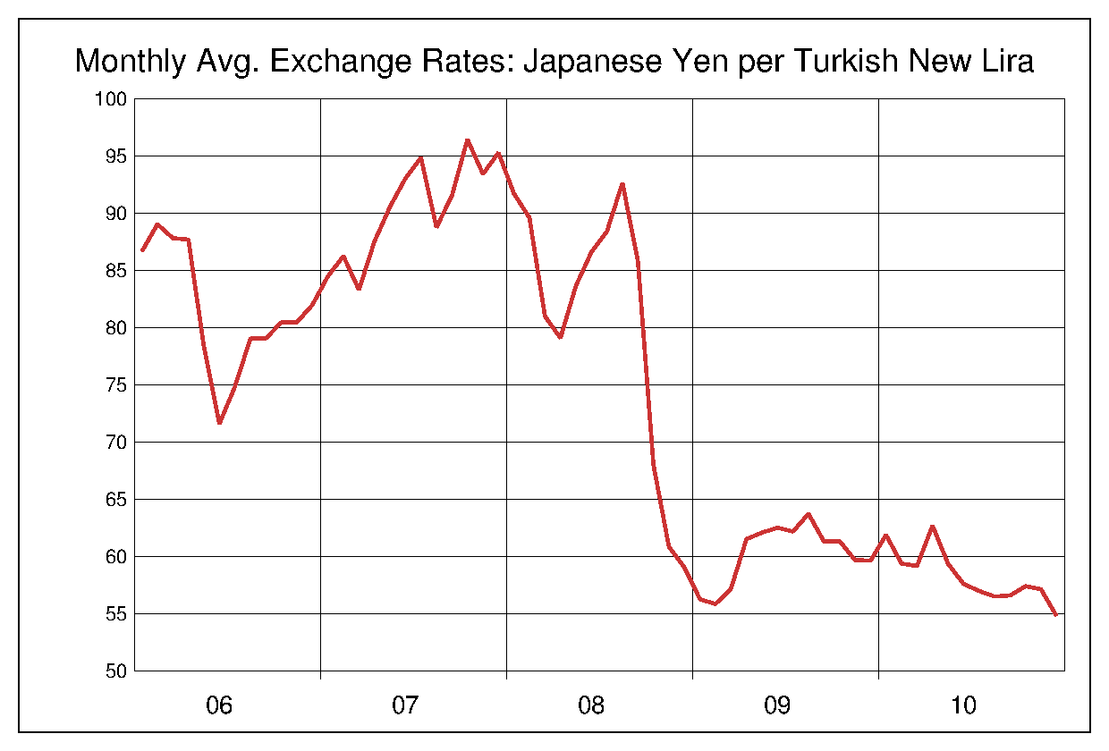 2006年から2010年までのトルコリラ/円（TRY/JPY）為替相場の推移