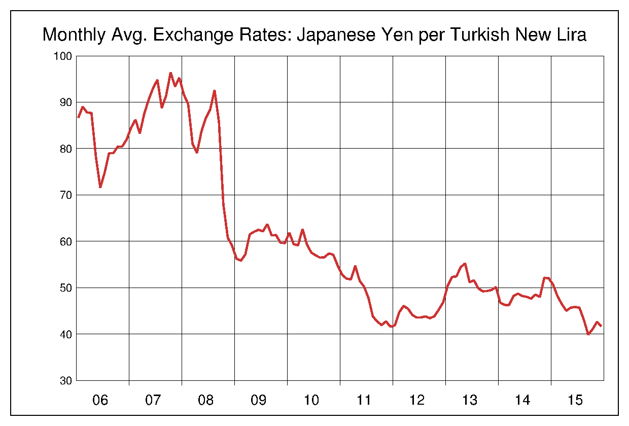 2006年から2015年までのトルコリラ/円（TRY/JPY）為替相場の推移