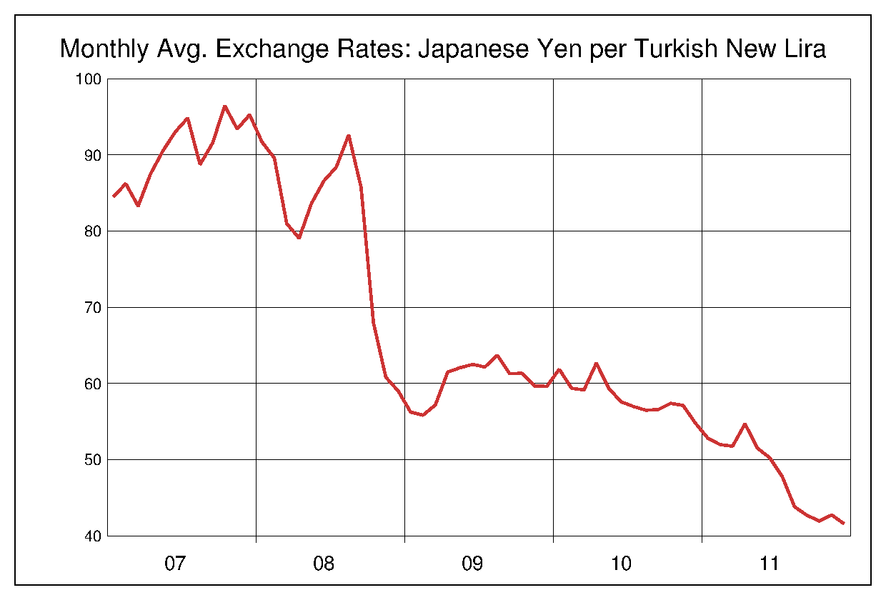 2007年から2011年までの5年間のトルコ円ヒストリカルチャート