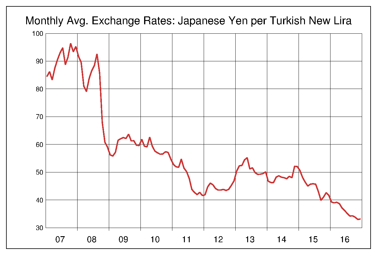 2007年から2016年までの10年間のトルコ円ヒストリカルチャート