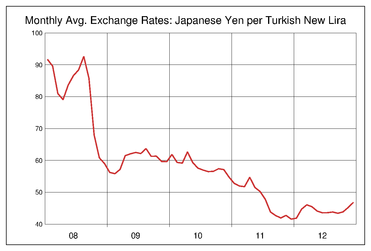 2008年から2012年までのトルコリラ/円（TRY/JPY）為替相場の推移