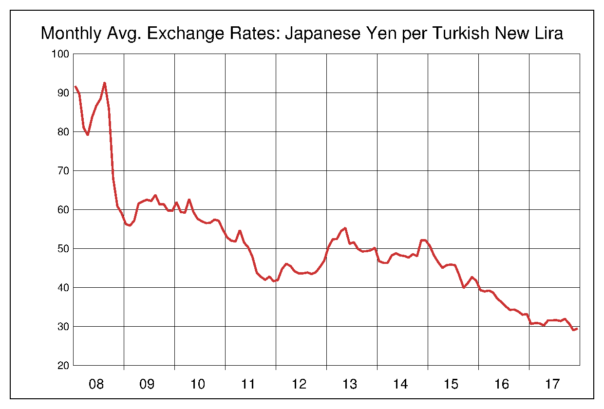 2008年から2017年までの10年間のトルコ円ヒストリカルチャート