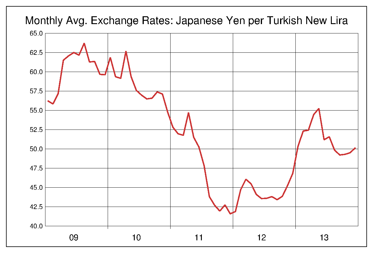2009年から2013年までのトルコリラ/円（TRY/JPY）為替相場の推移