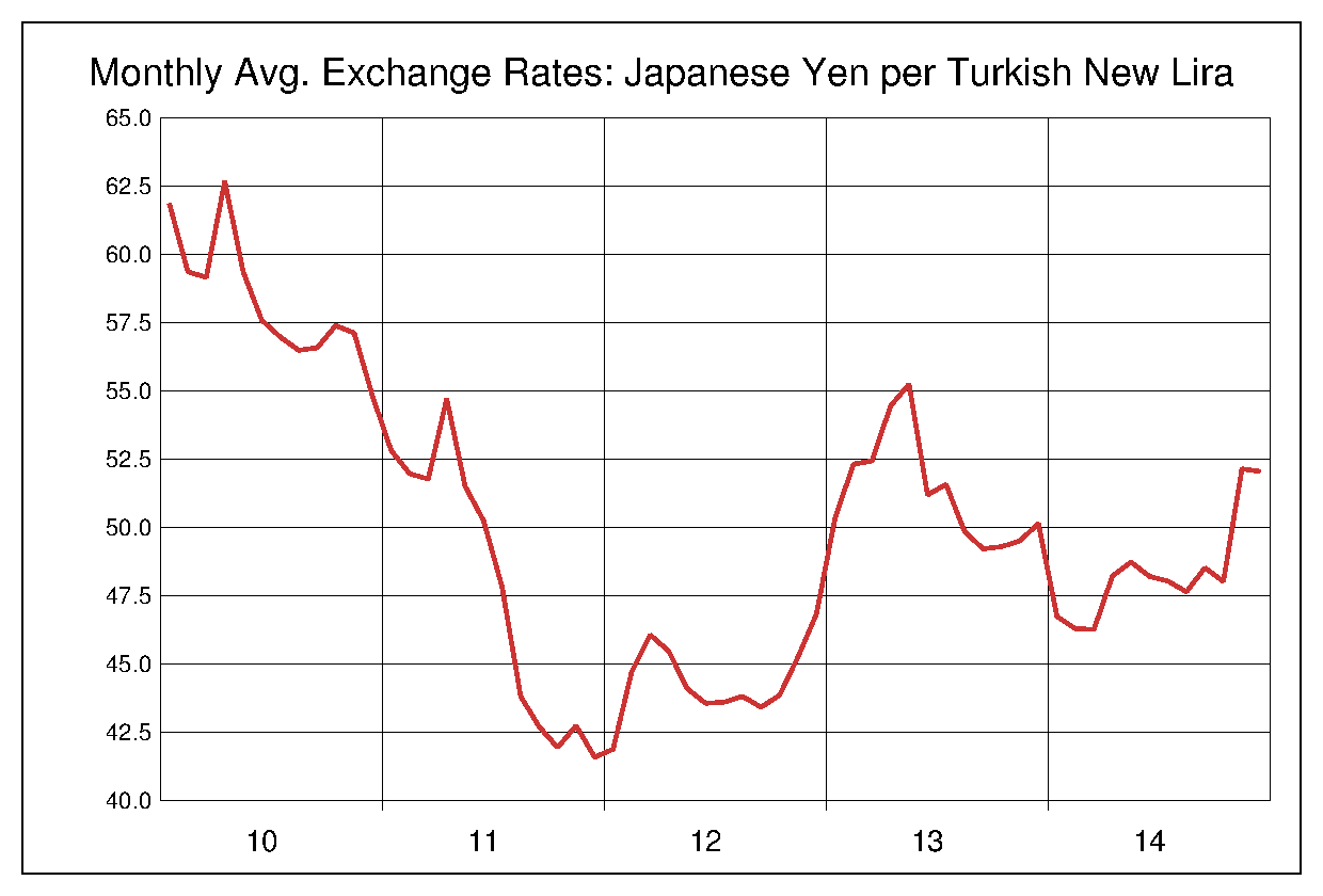 2010年から2014年までのトルコリラ/円のヒストリカルチャート