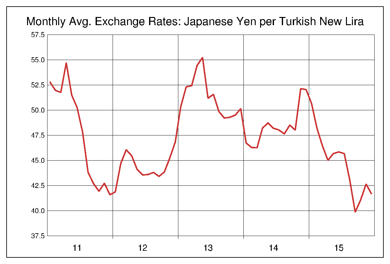 2011年から2015年までの5年間のトルコ円ヒストリカルチャート