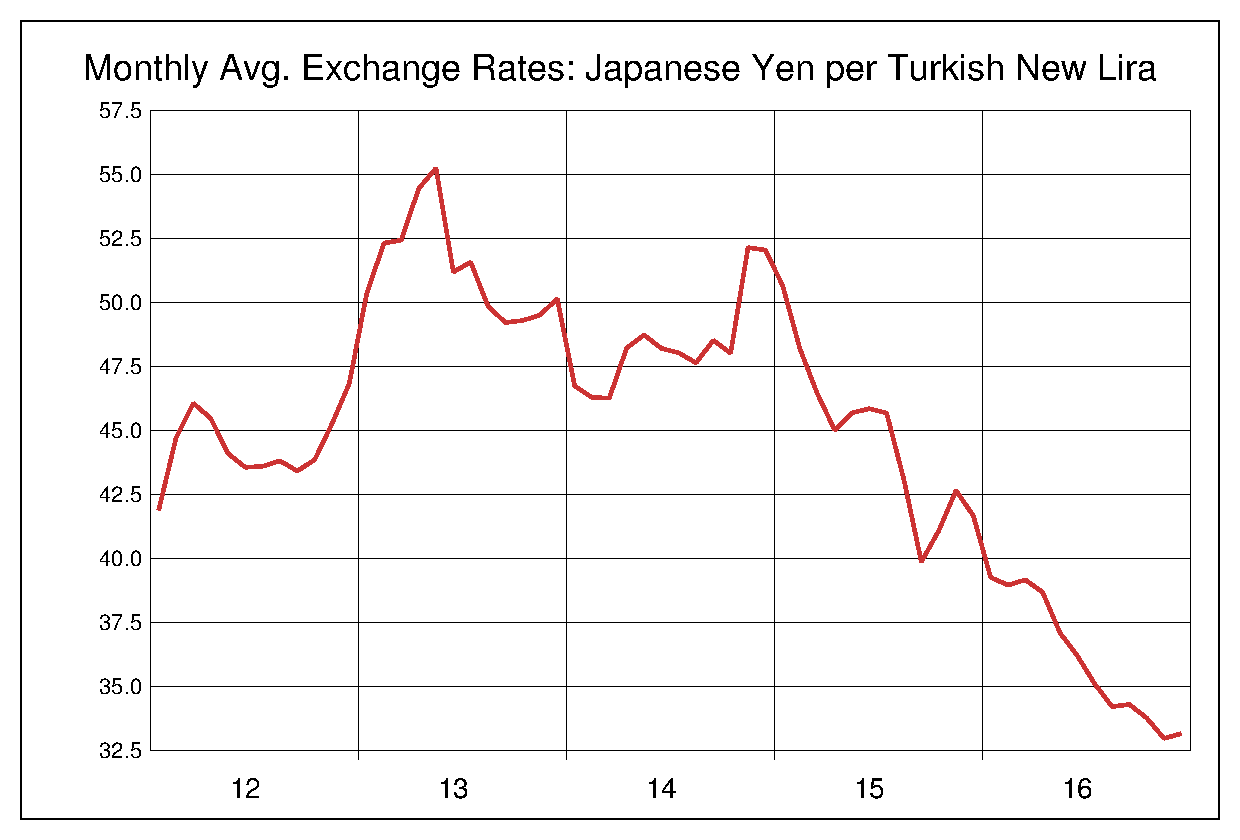 2012年から2016年までのトルコリラ/円のヒストリカルチャート