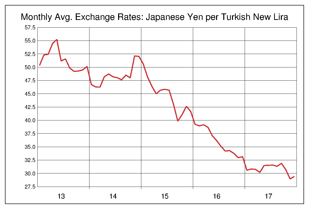 2013年から2017年までのトルコリラ/円（TRY/JPY）為替相場の推移