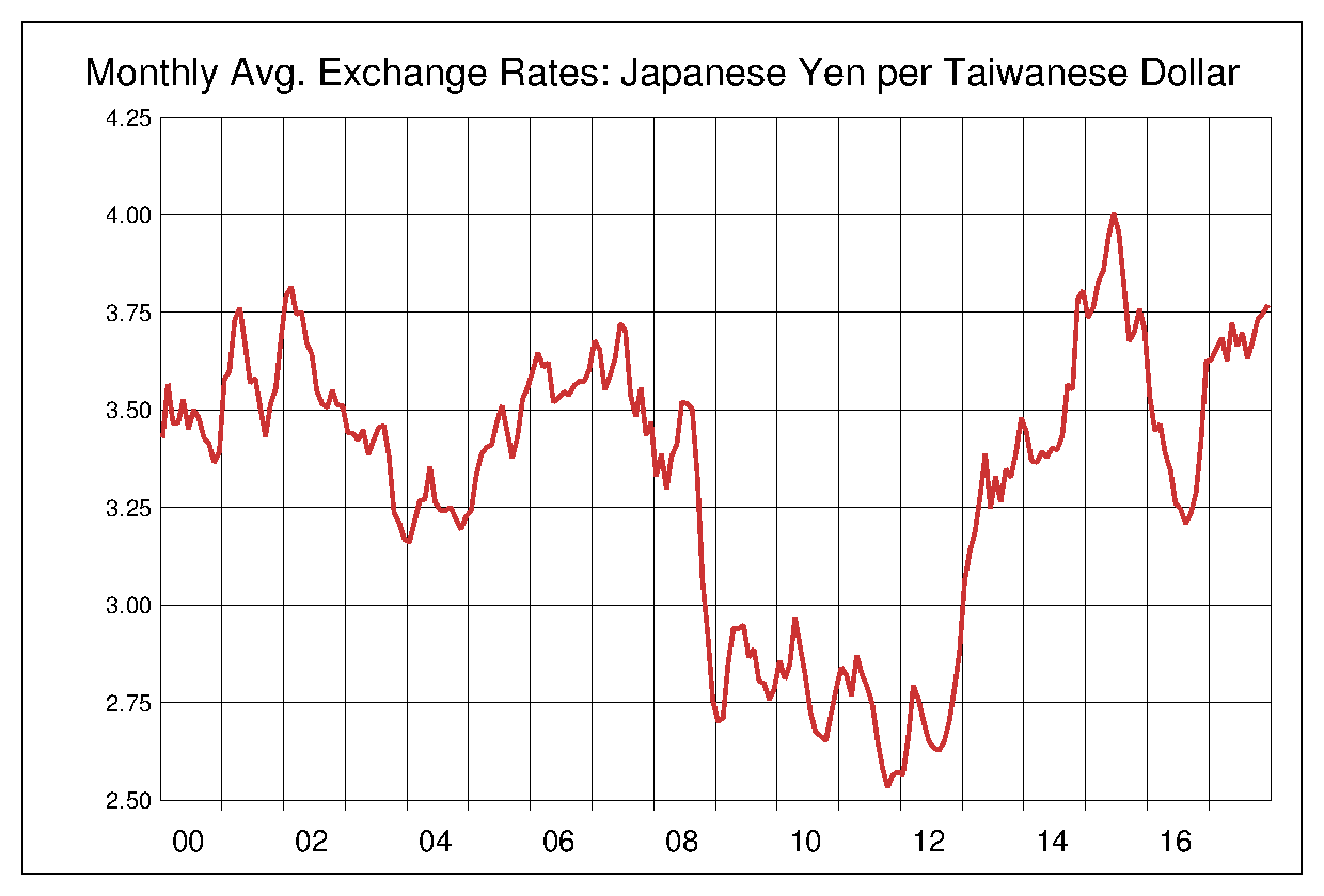 2000年からの台湾ドル/円（TWD/JPY）チャート