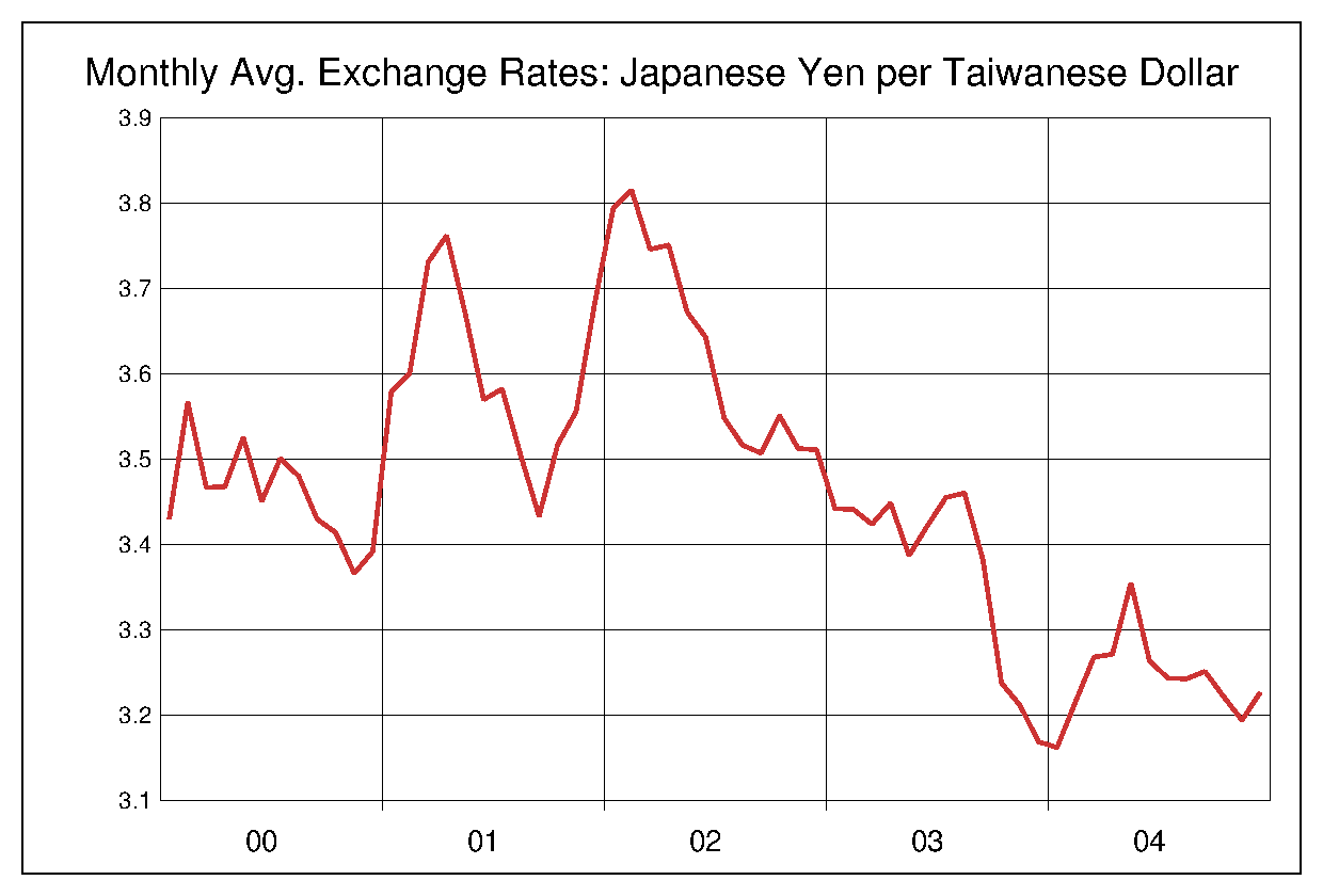 2000年から2004年までの台湾ドル/円（TWD/JPY）為替相場の推移