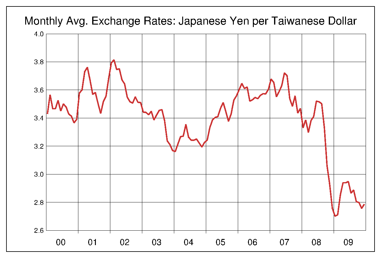 2000年から2009年までの10年間の台湾ドル円ヒストリカルチャート