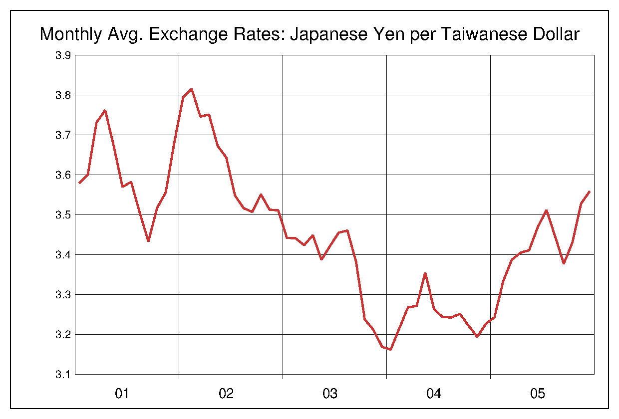 2001年から2005年までの台湾ドル/円（TWD/JPY）為替相場の推移