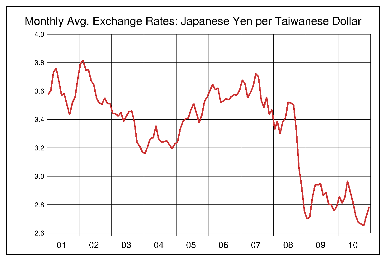 2001年から2010年までの台湾ドル/円（TWD/JPY）為替相場の推移