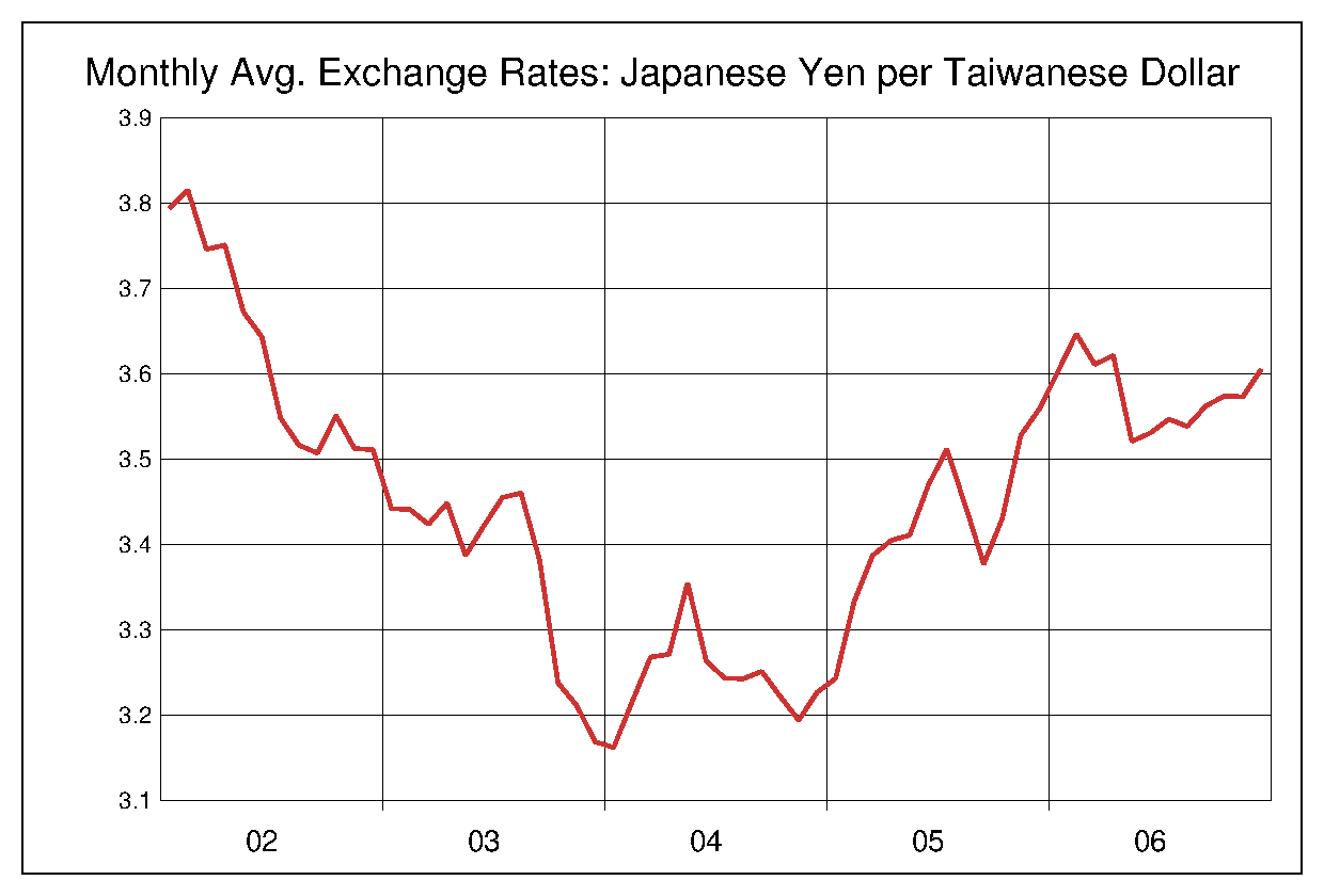 2002年から2006年までの台湾ドル/円（TWD/JPY）為替相場の推移