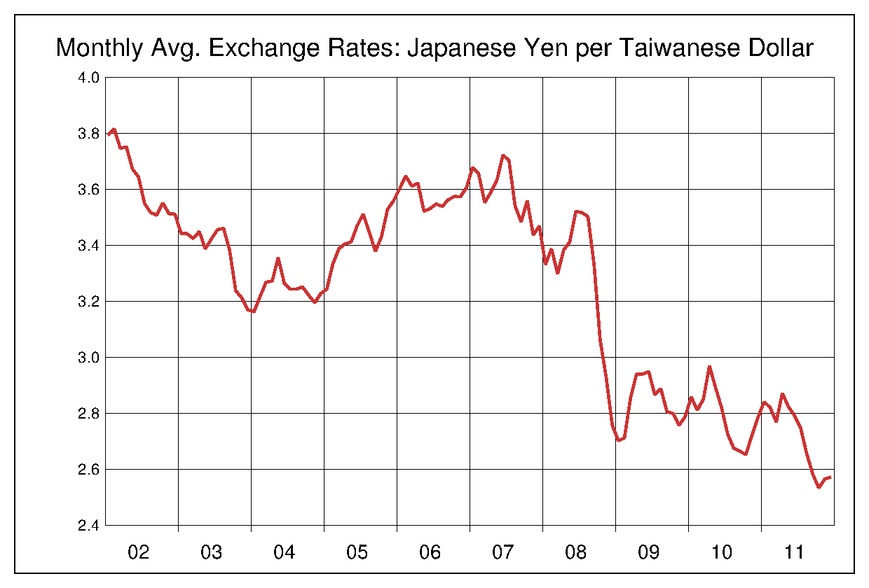 2002年から2011年までの台湾ドル/円（TWD/JPY）為替相場の推移