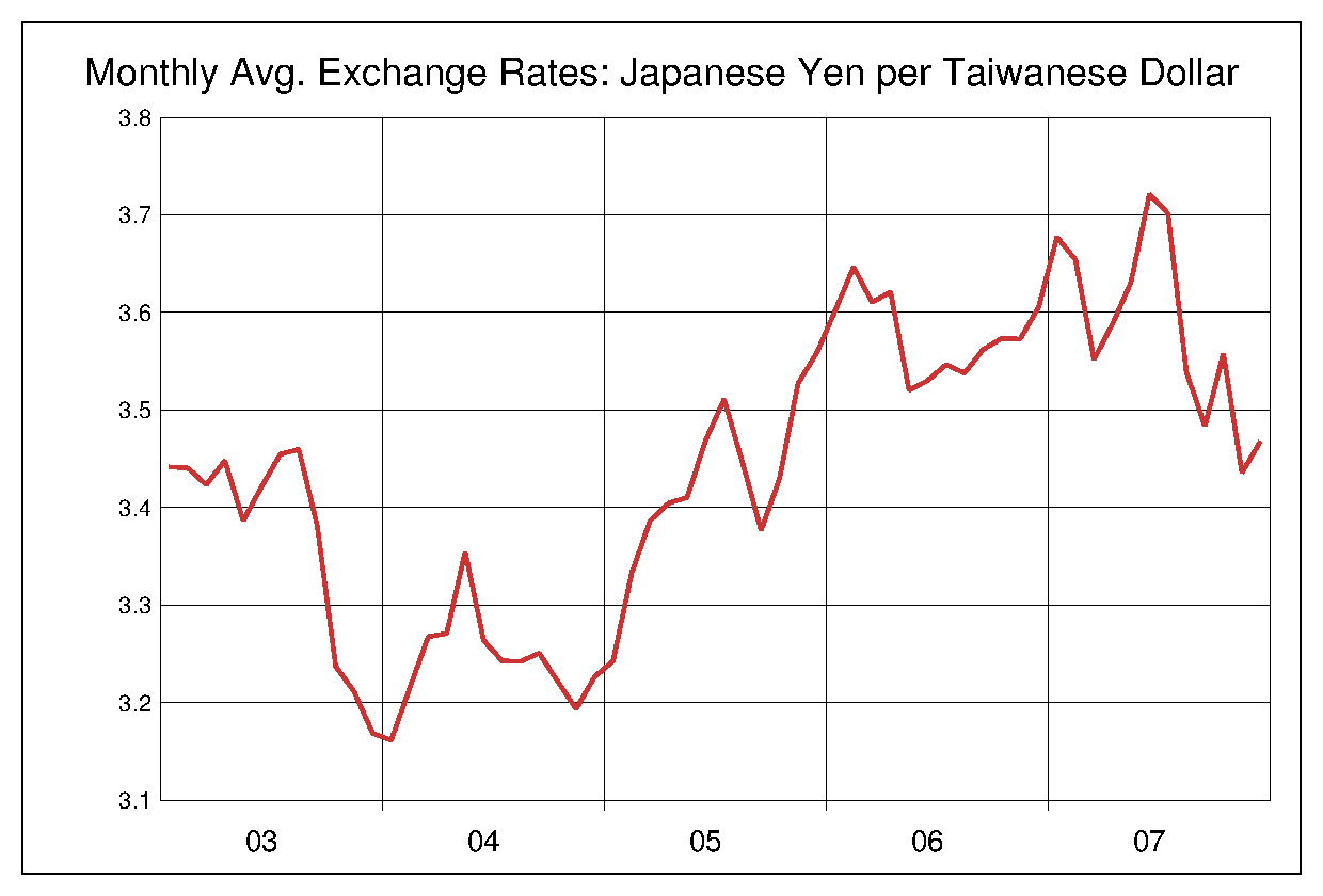 2003年から2007年までの台湾ドル/円（TWD/JPY）為替相場の推移