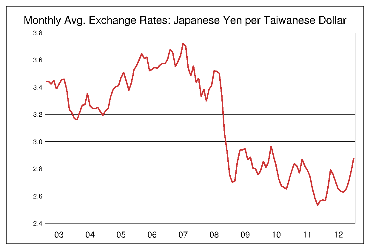 2003年から2012年までの台湾ドル/円（TWD/JPY）為替相場の推移