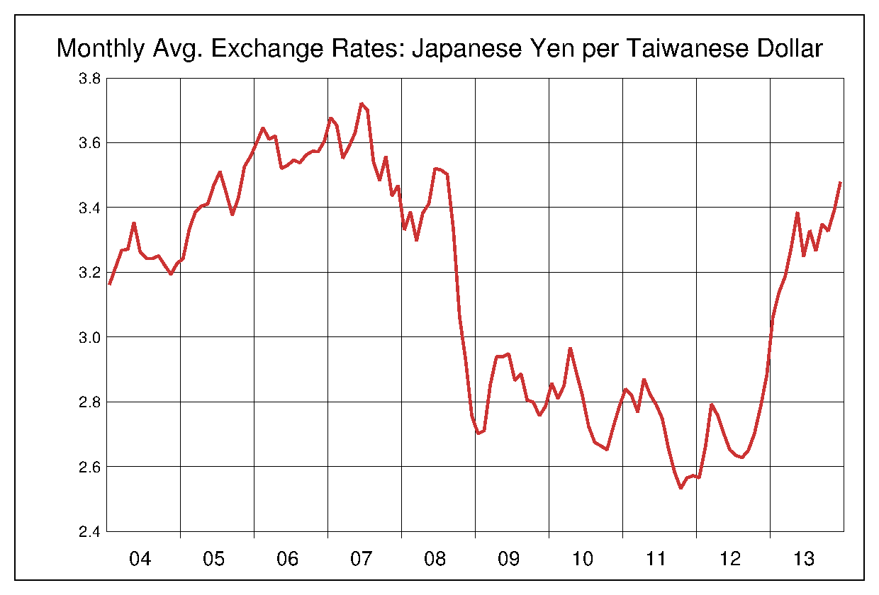 2004年から2013年までの台湾ドル/円（TWD/JPY）為替相場の推移