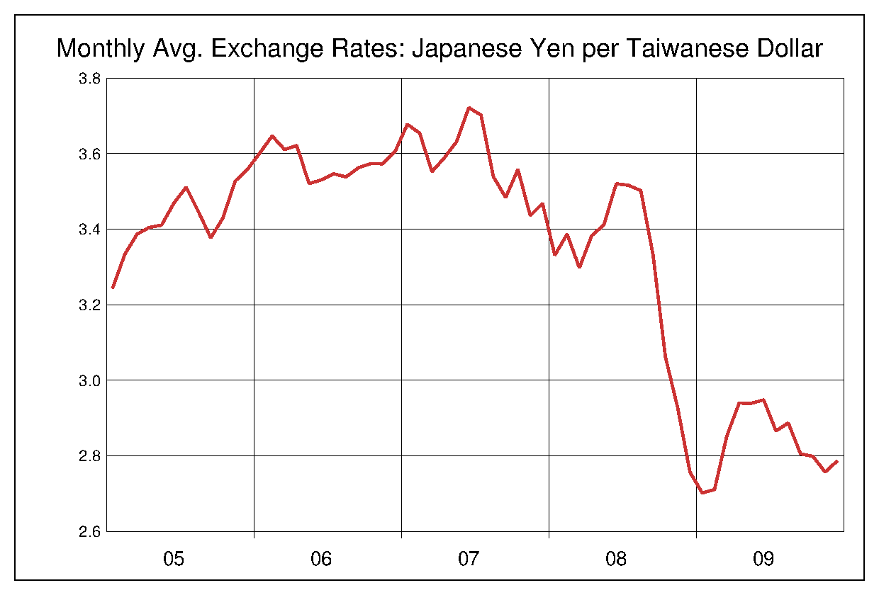 2005年から2009年までの台湾ドル/円（TWD/JPY）為替相場の推移