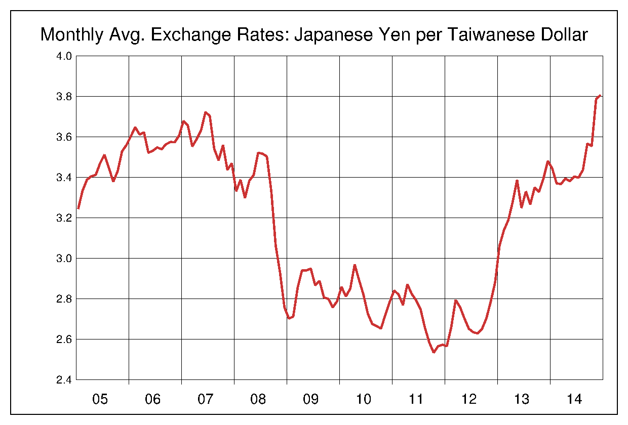 2005年から2014年までの台湾ドル/円（TWD/JPY）為替相場の推移