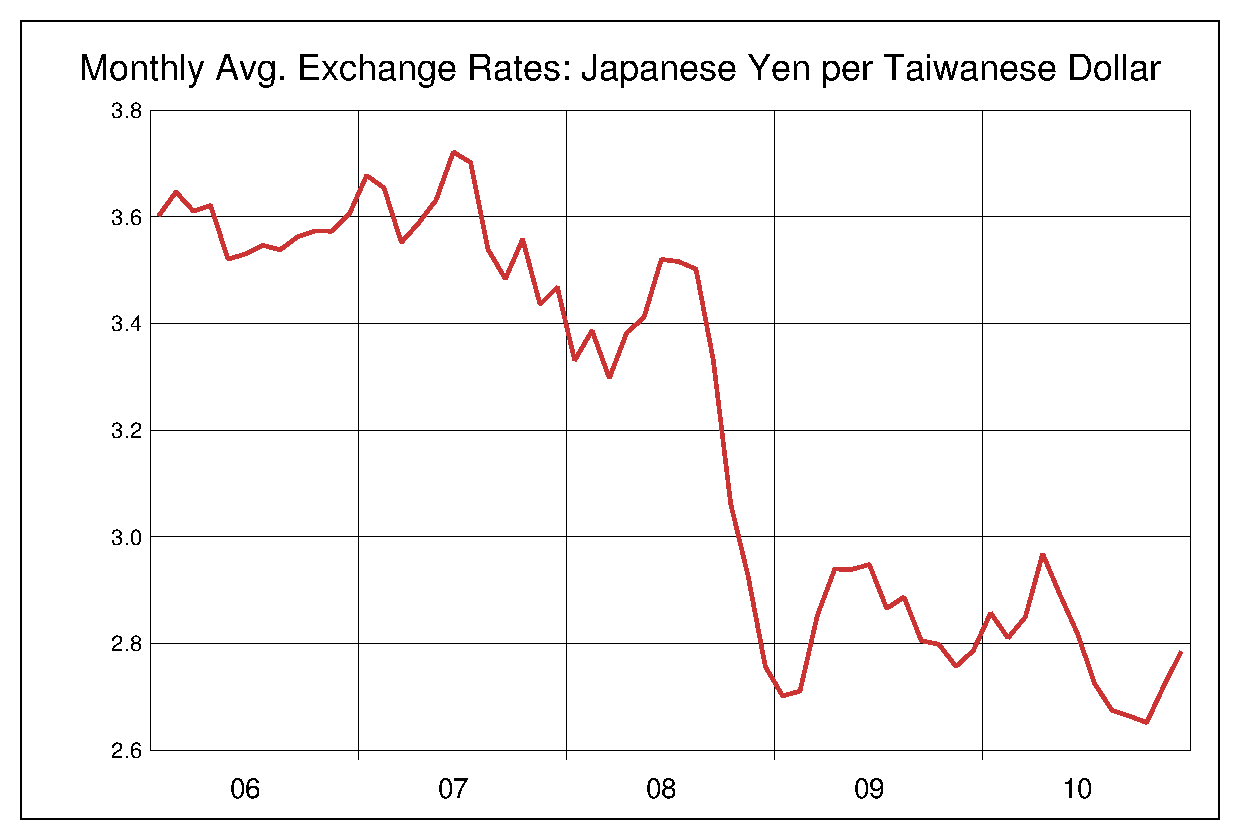 2006年から2010年までの台湾ドル/円（TWD/JPY）為替相場の推移