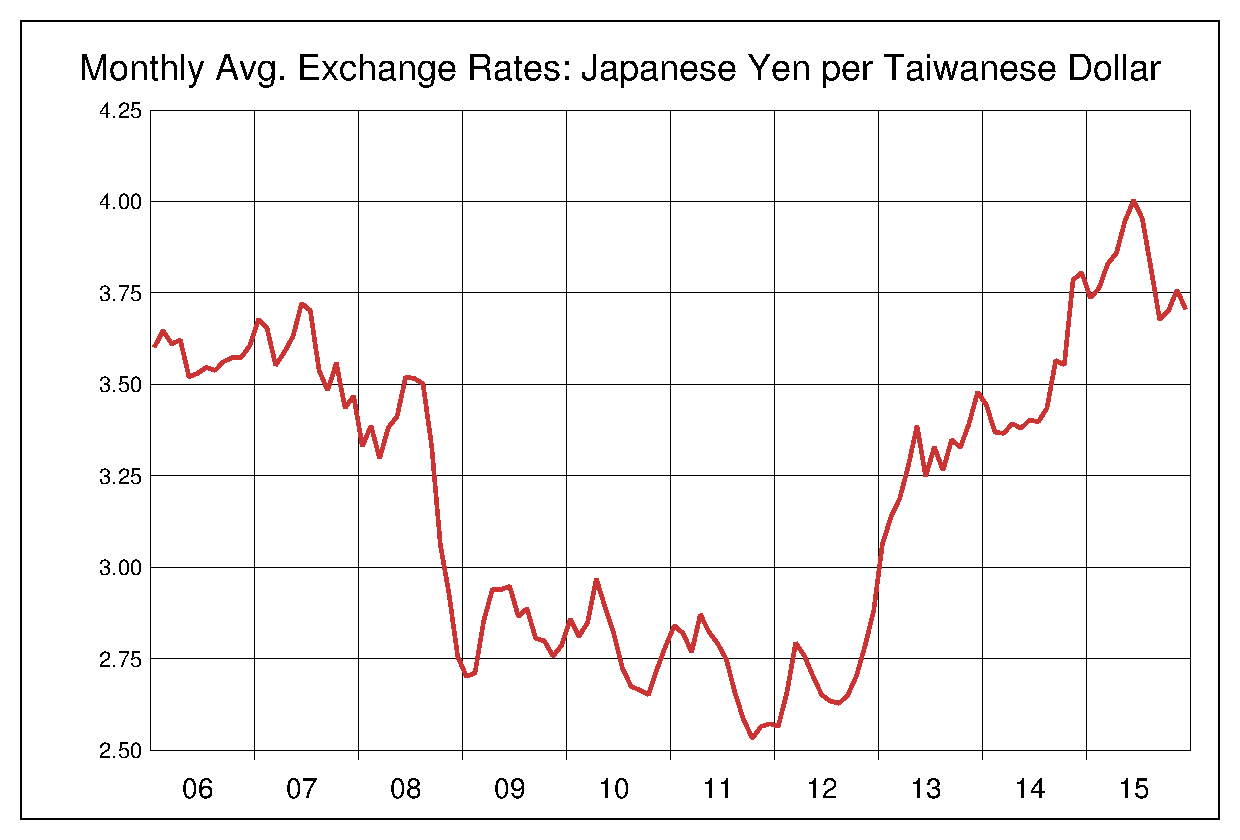 2006年から2015年までの台湾ドル/円（TWD/JPY）為替相場の推移
