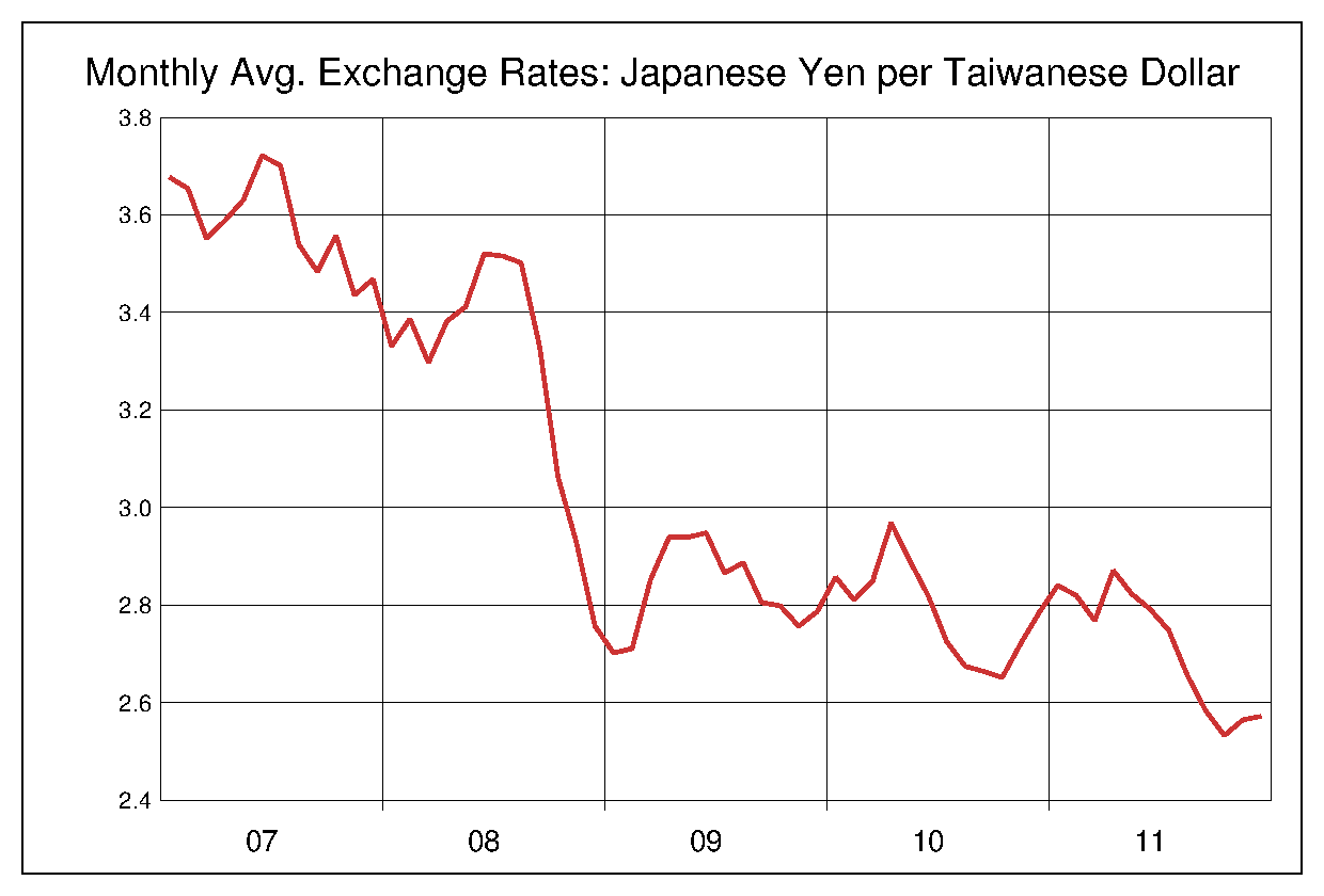 2007年から2011年までの台湾ドル/円（TWD/JPY）為替相場の推移