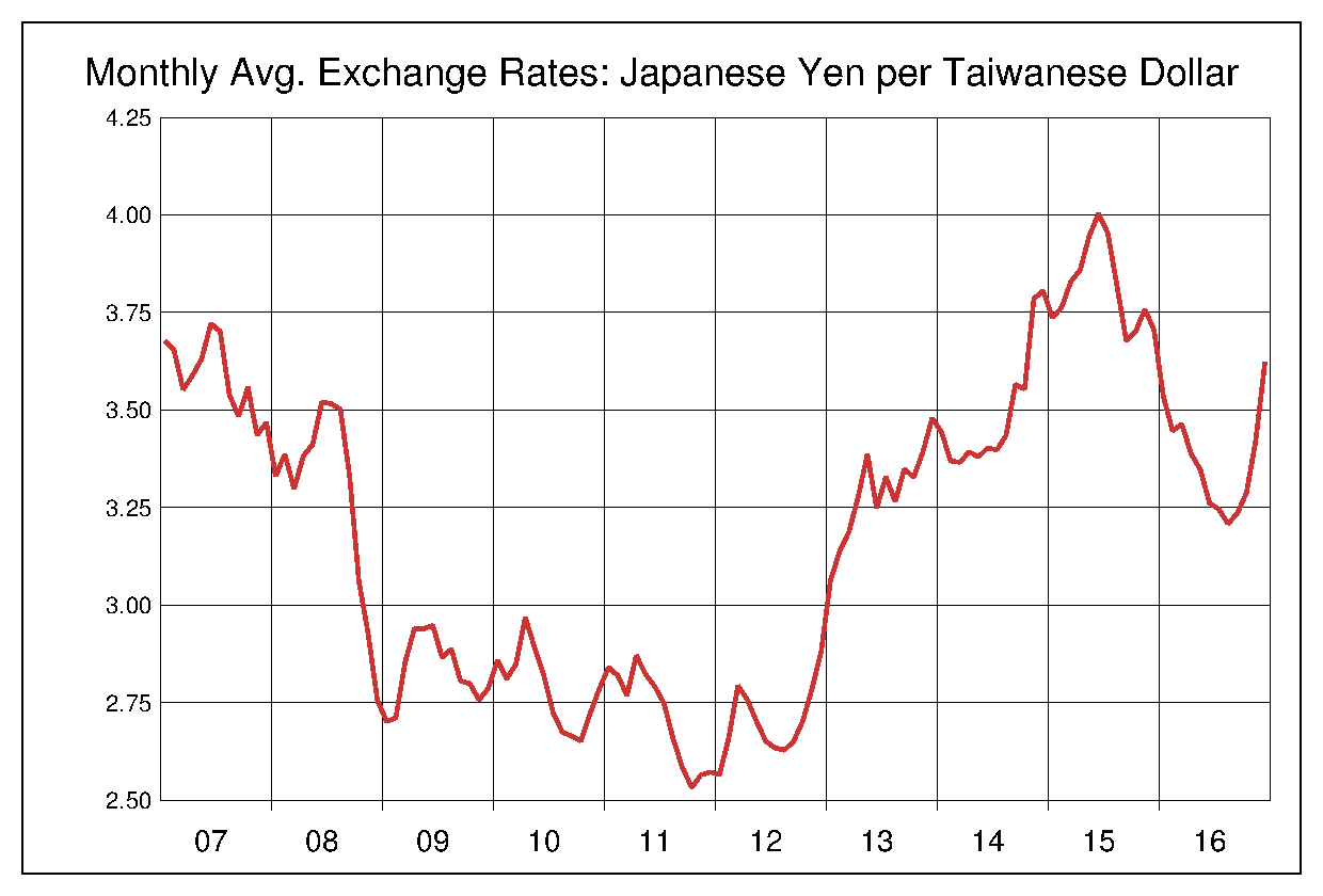 2007年から2016年までの台湾ドル/円（TWD/JPY）為替相場の推移