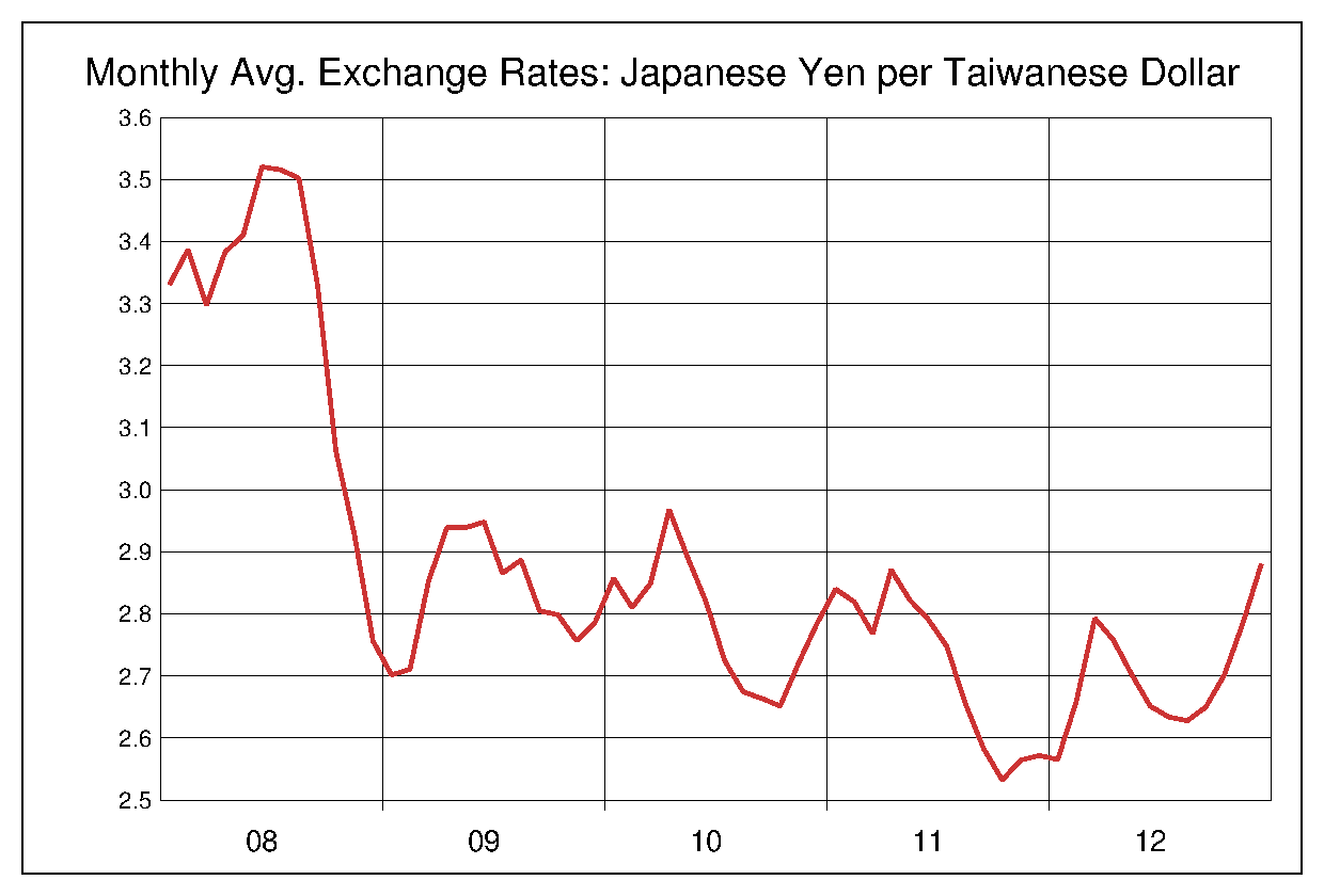 2008年から2012年までの台湾ドル/円（TWD/JPY）為替相場の推移