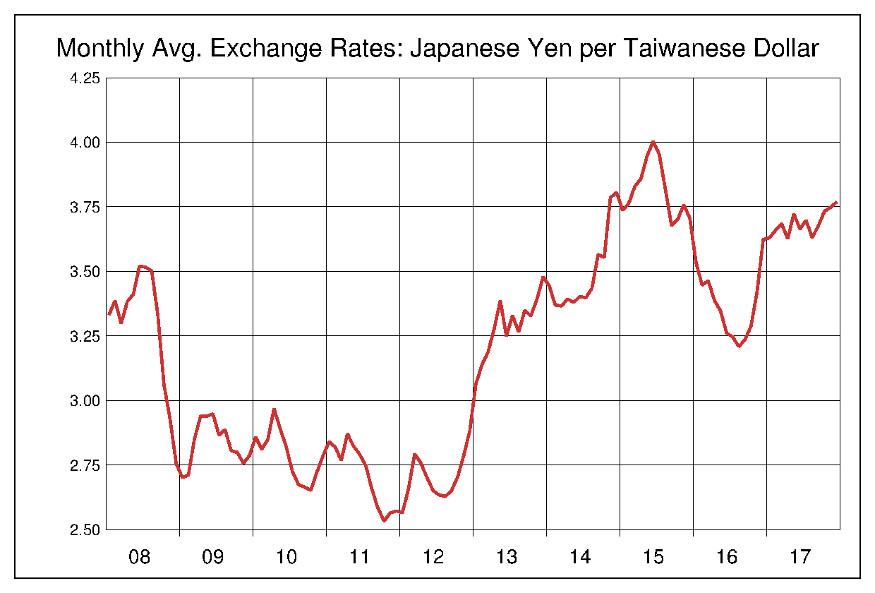 2008年から2017年までの台湾ドル/円（TWD/JPY）為替相場の推移