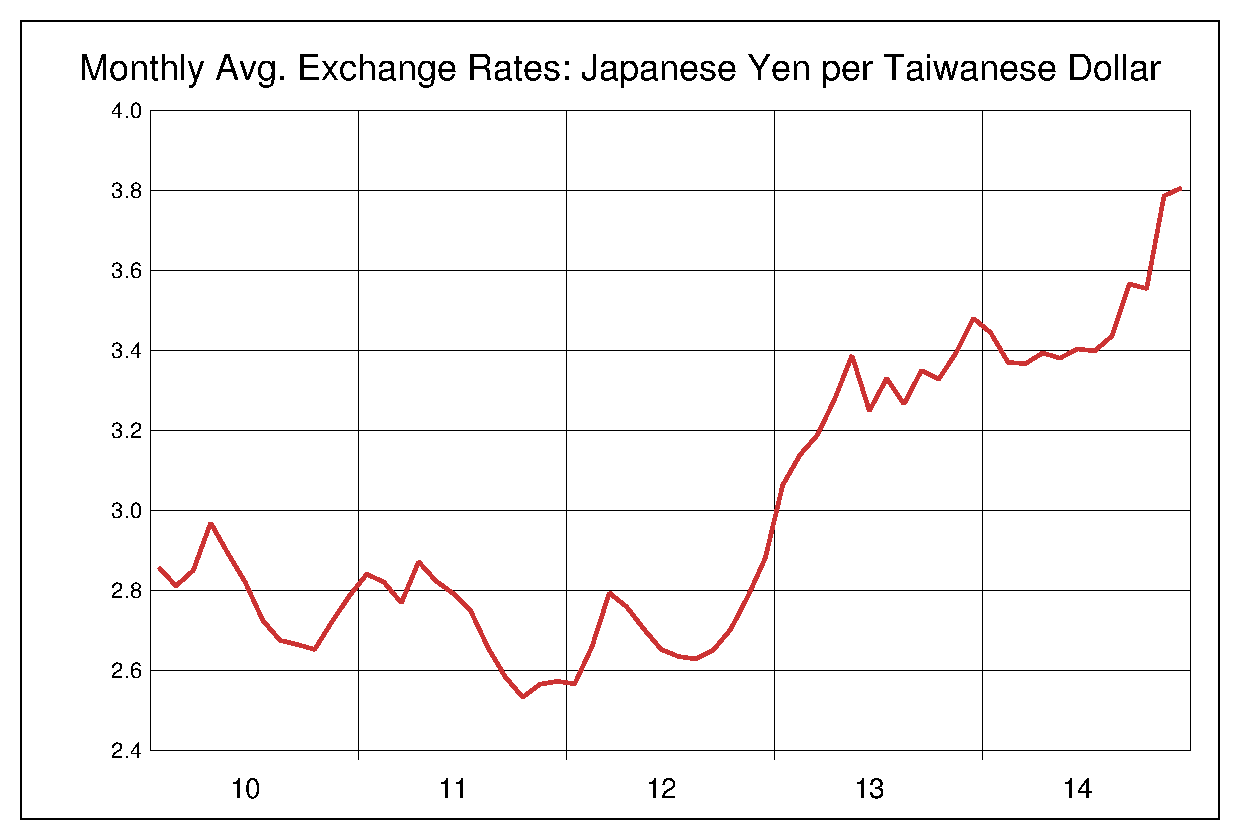 2010年から2014年までの台湾ドル/円（TWD/JPY）為替相場の推移