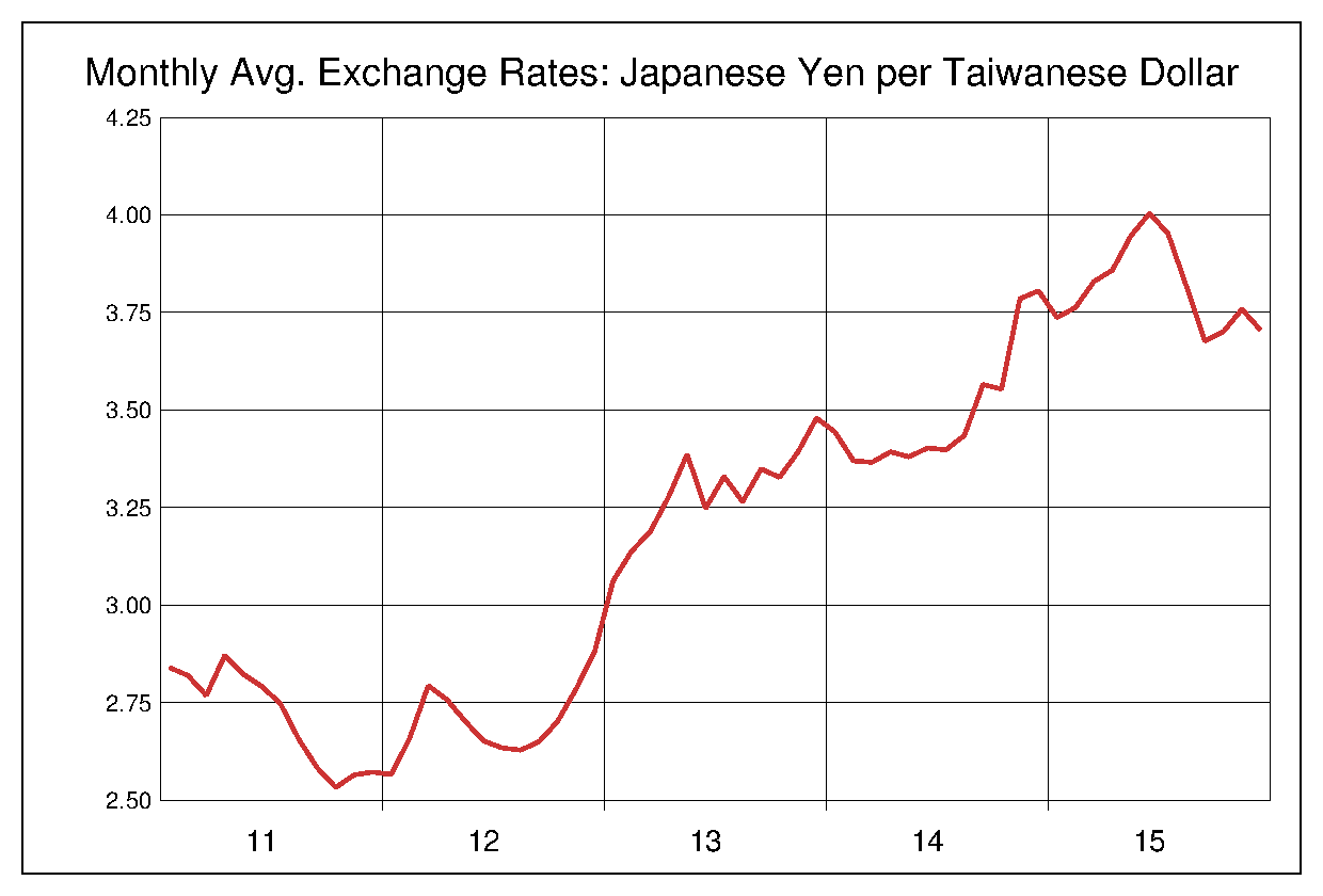 2011年から2015年までの台湾ドル/円（TWD/JPY）為替相場の推移