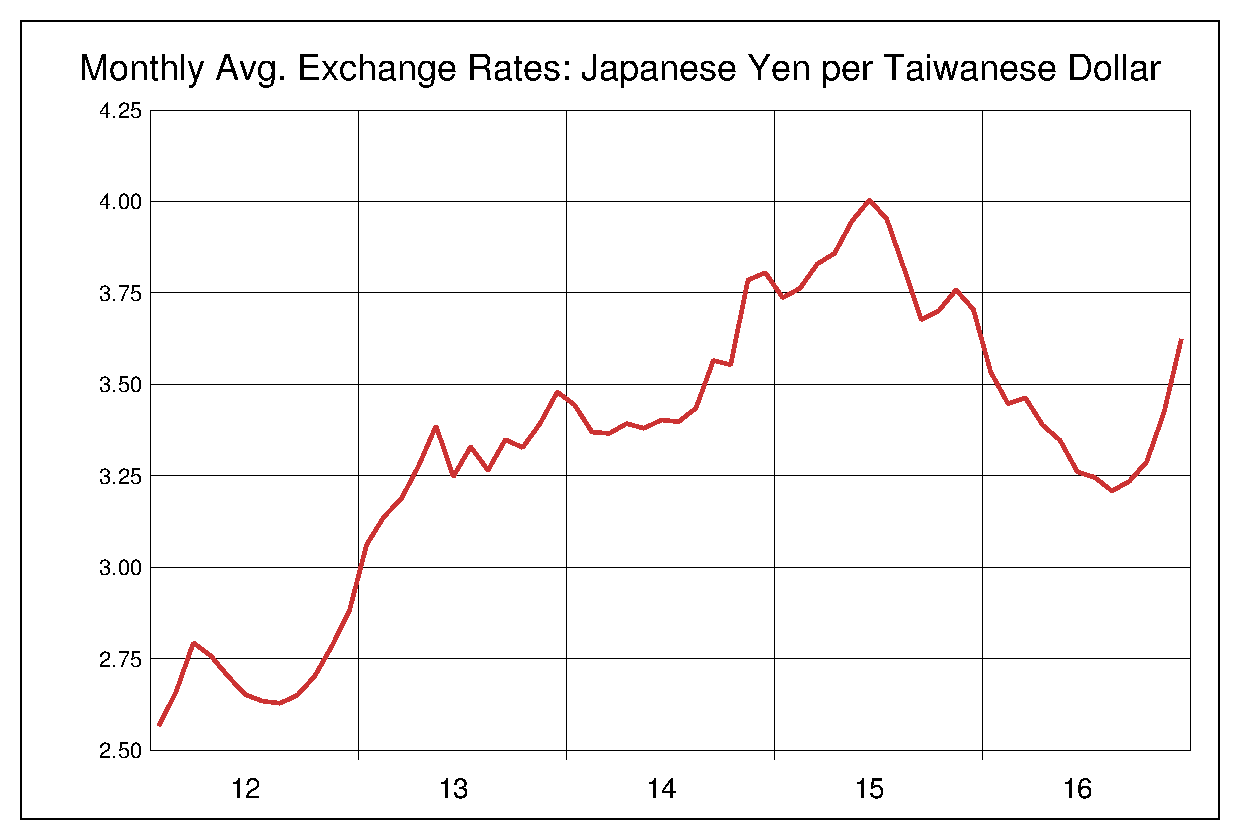 2012年から2016年までの台湾ドル/円（TWD/JPY）為替相場の推移