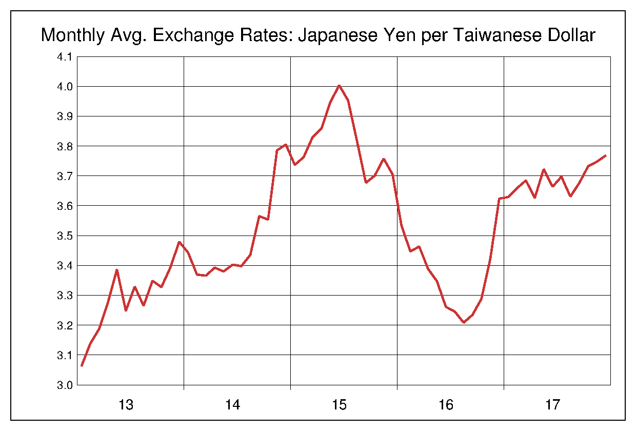 2013年から2017年までの台湾ドル/円（TWD/JPY）為替相場の推移