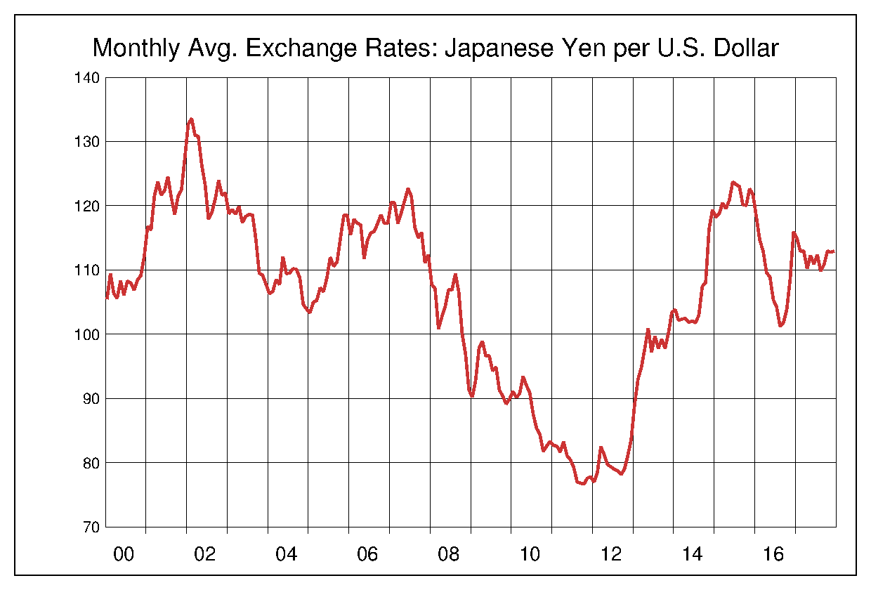 2000年からの米ドル/円（USD/JPY）チャート