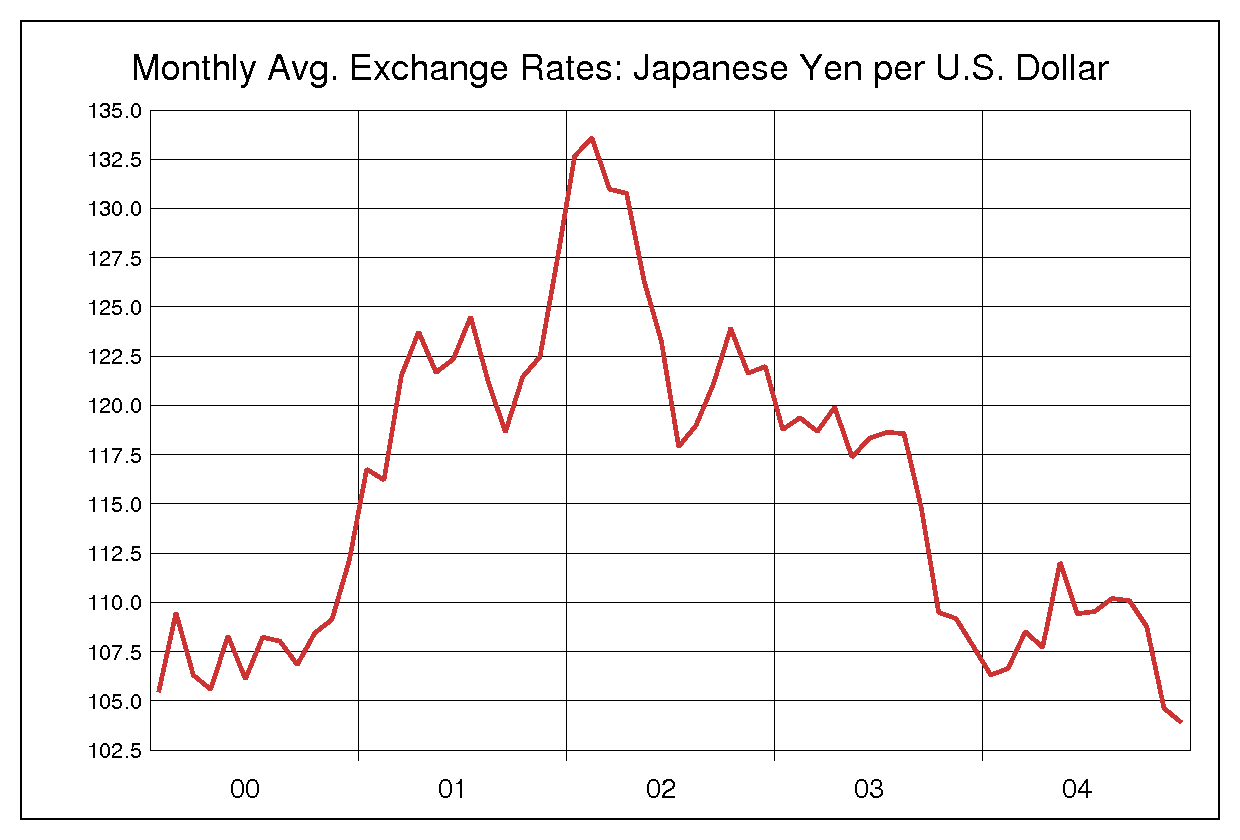 2000年から2004年までの米ドル/円（USD/JPY）為替相場の推移