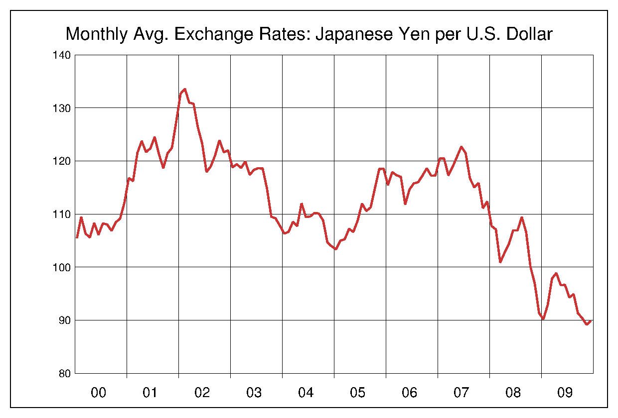 2000年から2009年までの米ドル/円（USD/JPY）為替相場の推移