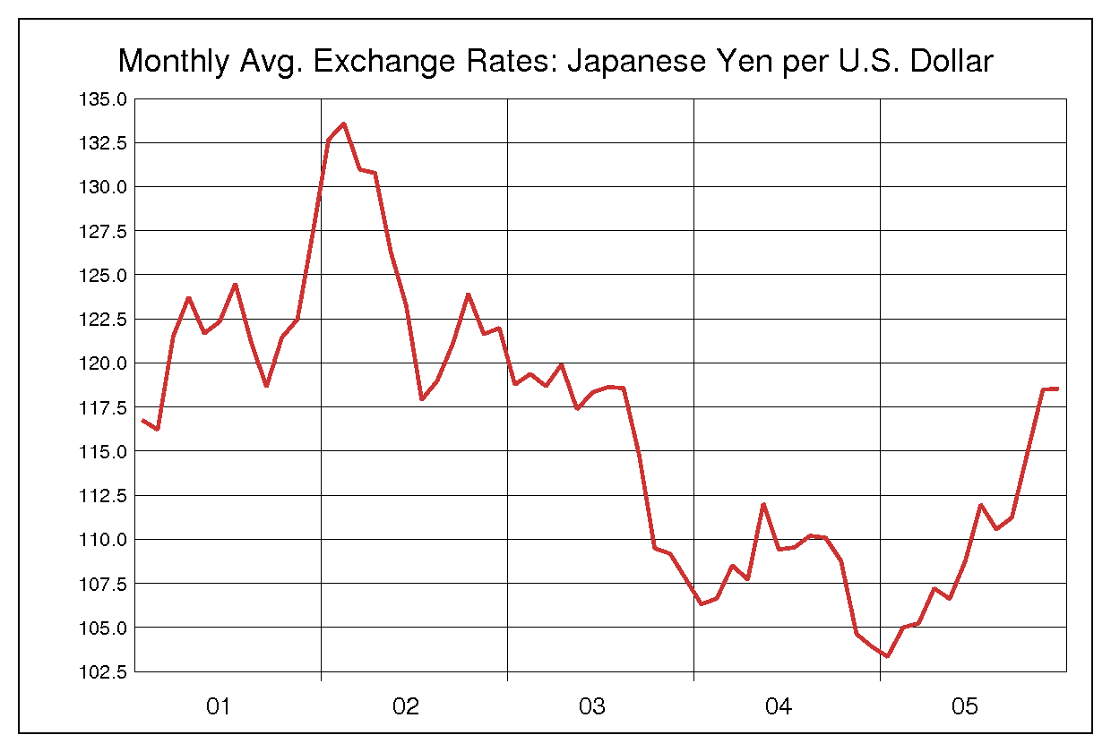 2001年から2005年までの米ドル/円（USD/JPY）為替相場の推移