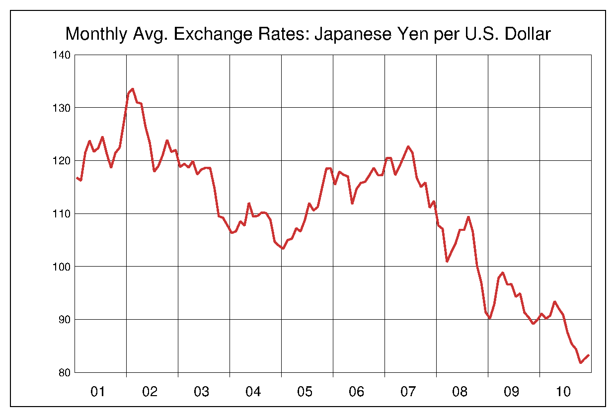 2001年から2010年までの米ドル/円（USD/JPY）為替相場の推移