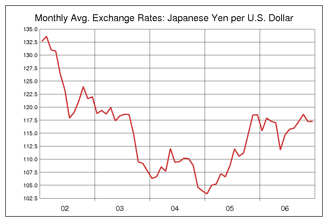 2002年から2006年までの米ドル/円（USD/JPY）為替相場の推移