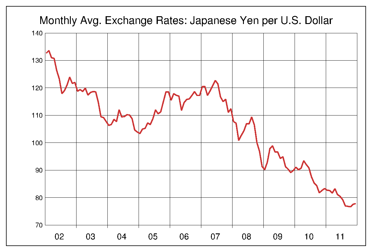 2002年から2011年までの米ドル/円（USD/JPY）為替相場の推移