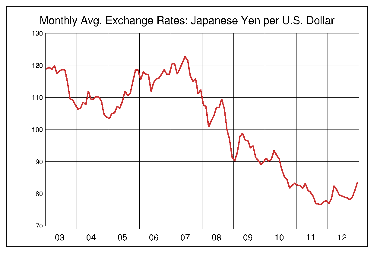 2003年から2012年までの米ドル/円（USD/JPY）為替相場の推移